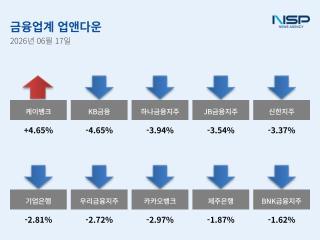 [NSP NEWS Image][업앤다운]은행주 하락…케이뱅크↑·KB금융↓
