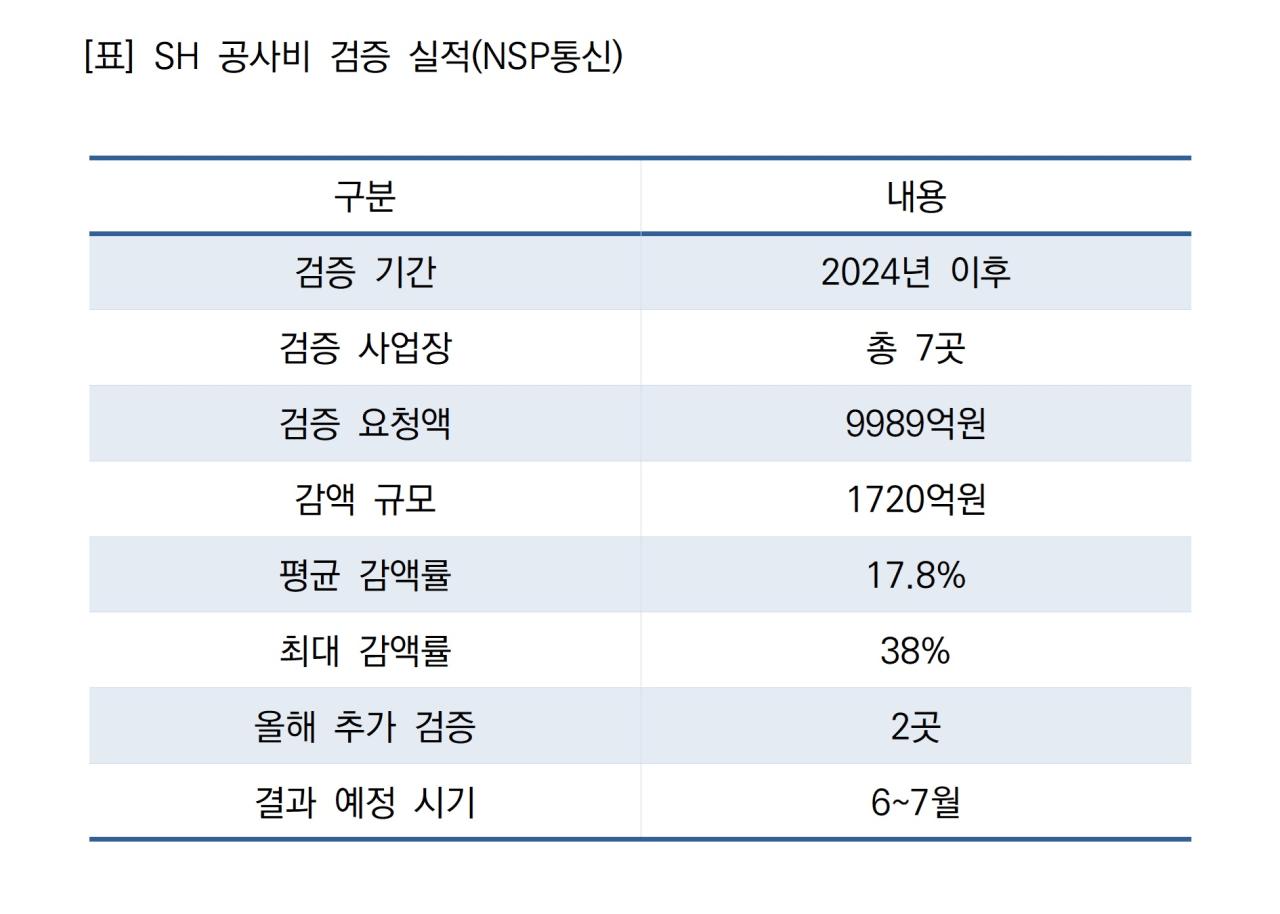 -SH 공사비 검증 실적 (표 = NSP통신)