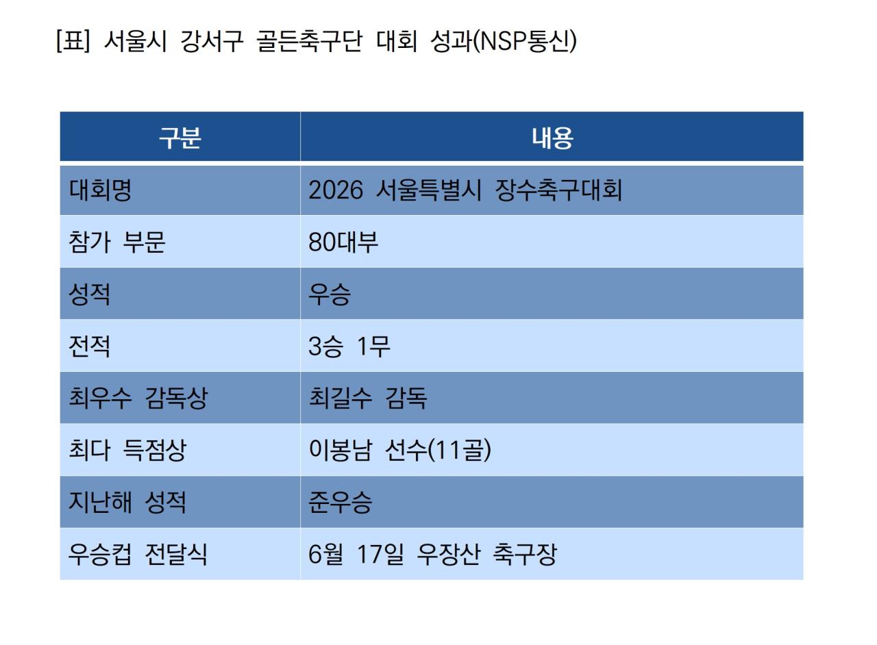 -서울시 강서구 골든축구단 대회 성과 (표 = NSP통신)