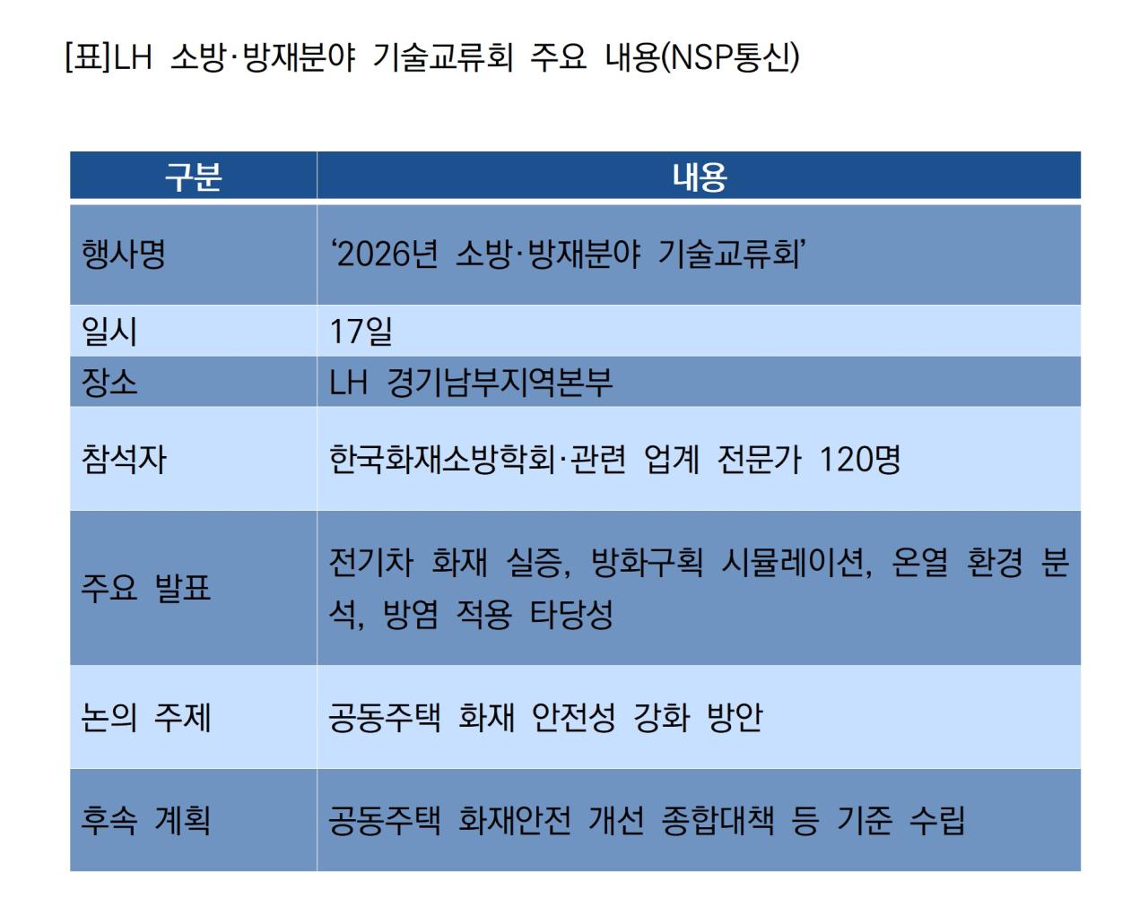 -LH 소방·방재분야 기술교류회 주요 내용 (표 = NSP통신)