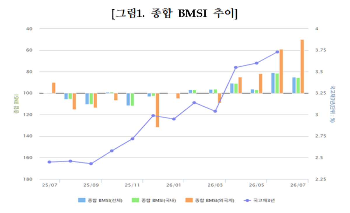 -2026년 7월 채권시장지표 내 종합 BMSI 추이 (그래프 = 금융투자협회)
