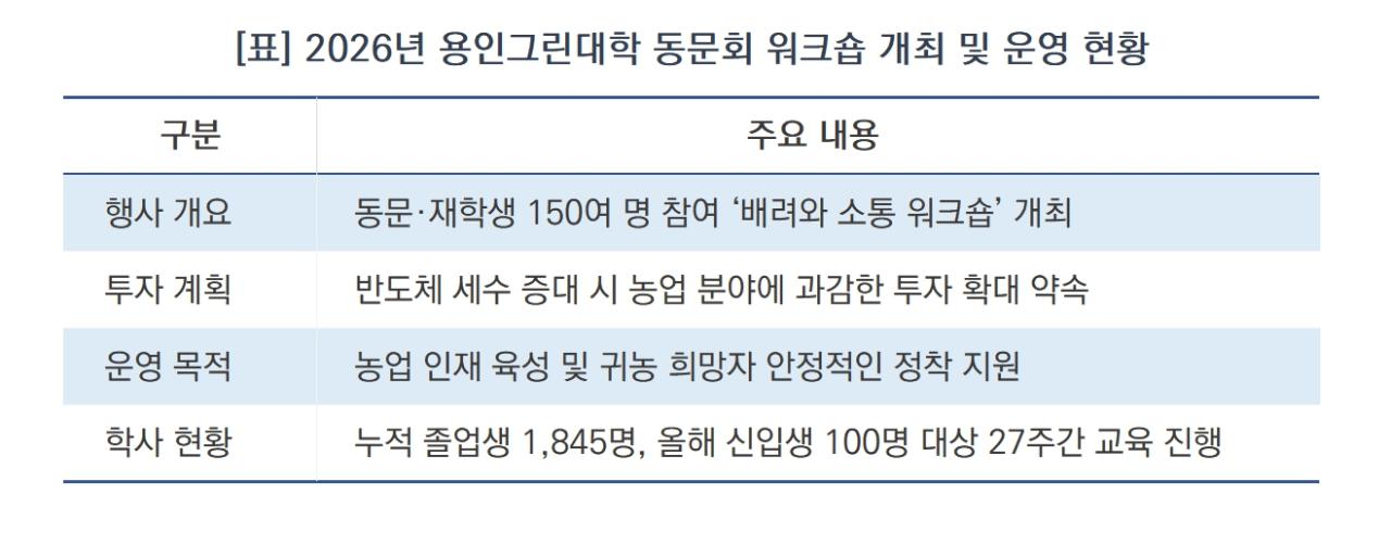 -2026년 용인그린대학 동문회 워크숍 개최 및 운영 현황 (표 = 김병관)