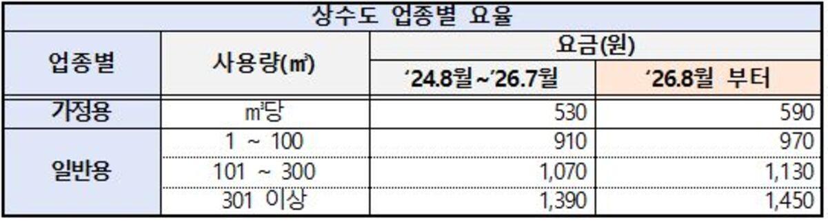 -가정용·일반용 상수도 인상 요금표. (이미지 = 수원시)