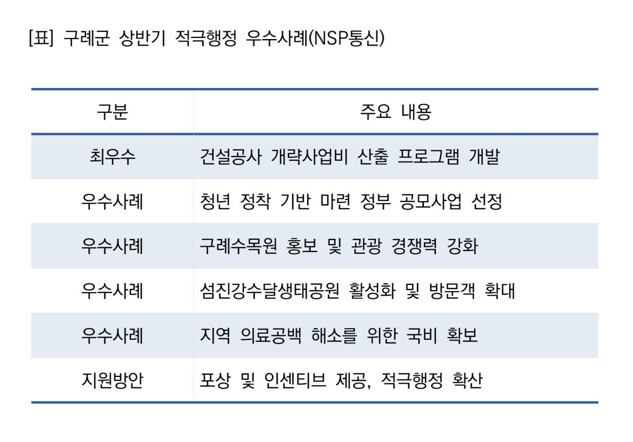 -구례군 상반기 적극행정 우수사례 (표 = NSP통신)