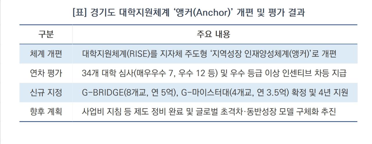 -경기도 대학지원체계 ‘앵커(Anchor)’ 개편 및 평가 결과 (표 = 윤미선)