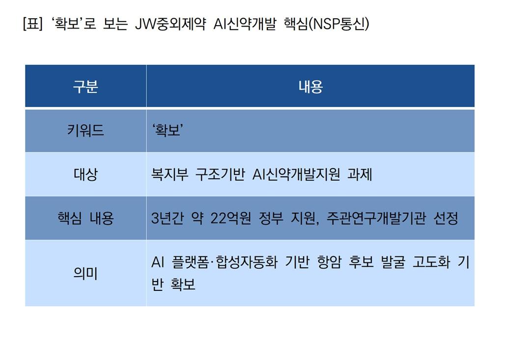 -‘확보’로 보는 JW중외제약 AI신약개발 핵심 (표 = NSP통신)
