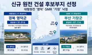 [NSP NEWS Image]영덕군, 신규 대형원전 2기로 ‘미래 성장동력’ 확보...신규원전 후보부지 ‘확정’