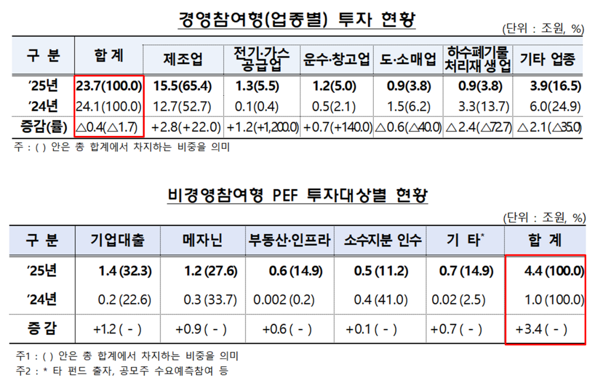 -경영참여형·비경영참여형 투자 현황. 경영참여형은 업종별, 비경영참여형은 투자 대상별 (표 = 금융감독원)