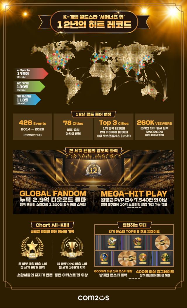 [NSP NEWS Image]컴투스, 서머너즈 워 글로벌 서비스 12주년 기록 공개