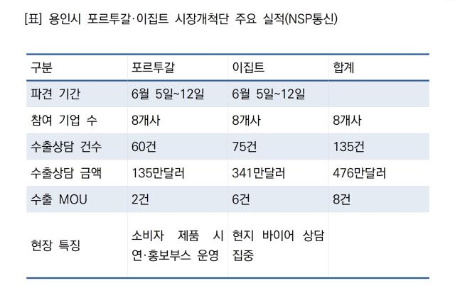 [NSP NEWS Image][해외개척]용인시, 포르투갈·이집트서 476만달러 수출상담