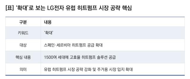 [NSP NEWS Image]LG전자, 스페인·세르비아 공급 확대…유럽 히트펌프 시장 공략 강화
