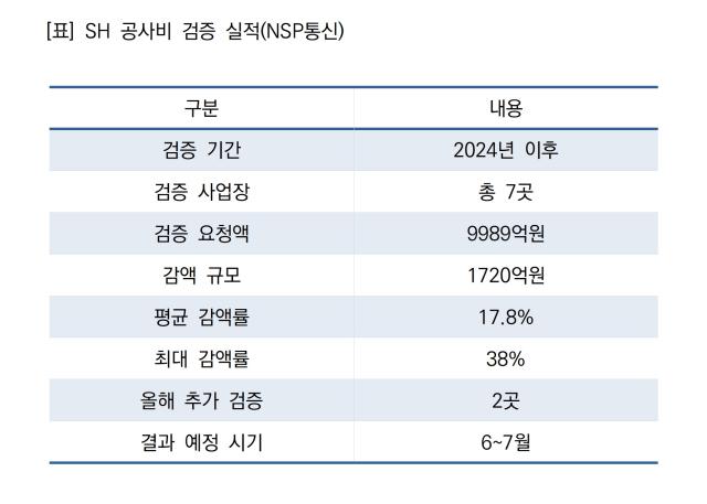 [NSP NEWS Image]SH, 정비사업 공사비 1720억원 감액…분쟁 조정 기능 부각