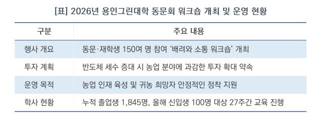 [NSP NEWS Image]이상일 용인시장, ‘용인그린대학 워크숍’ 소통 행보…“농업 분야 과감히 투자할 것”