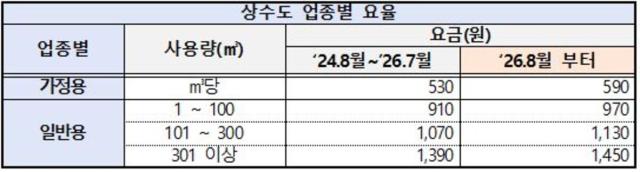 [NSP NEWS Image]수원시, 상수도요금 8월부터 60원 오른다