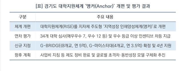[NSP NEWS Image][오늘의 정책 픽]경기도, RISE 체제 ‘앵커’로 개편…1차년도 평가·신규 대학 확정