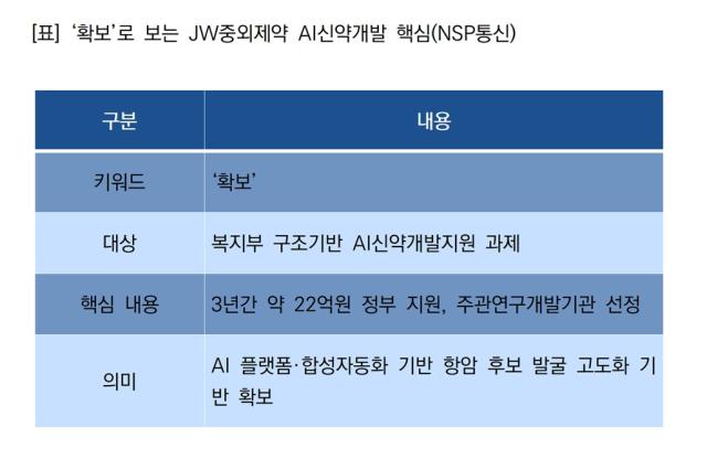 [NSP NEWS Image][기업경쟁력]JW중외제약, AI신약개발 과제 ‘확보’…3년간 22억원 지원