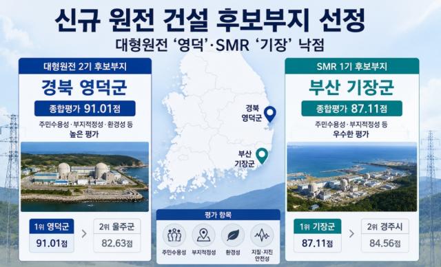[NSP NEWS Image]영덕군, 신규 대형원전 2기로 ‘미래 성장동력’ 확보...신규원전 후보부지 ‘확정’