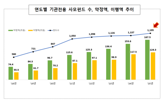 [NSP NEWS Image]PEF 168조원 시대, 기업대출·메자닌 투자 4배 급증…금감원 “경쟁 치열해질 것”