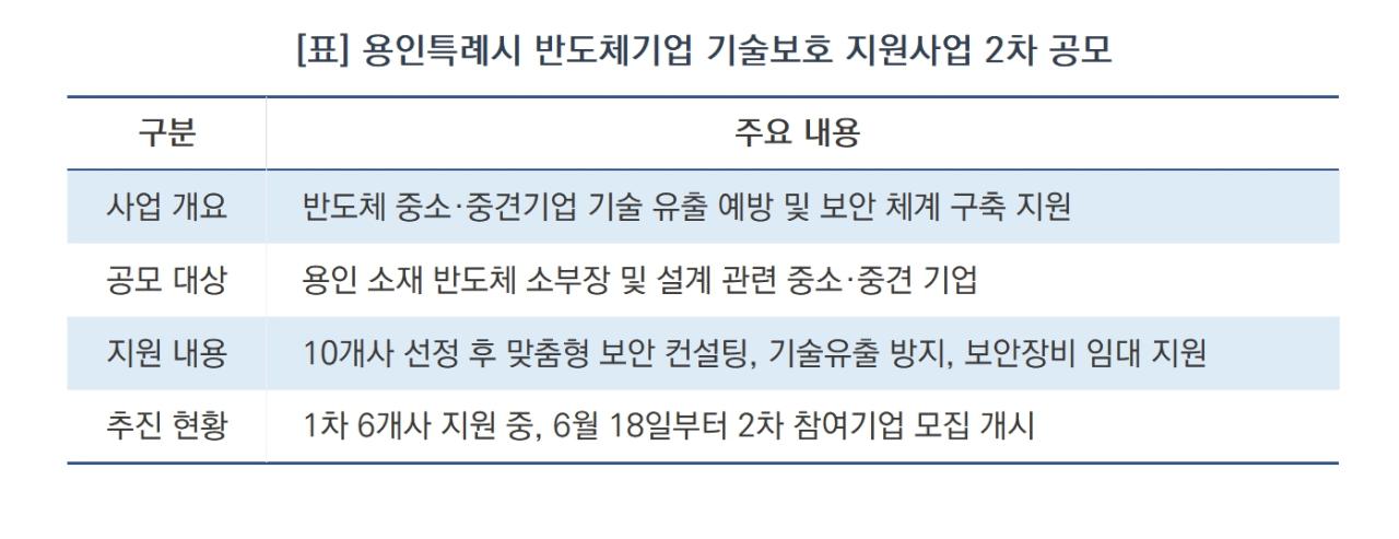 -용인특례시 반도체기업 기술보호 지원사업 2차 공모 요약 (표 = 김병관)