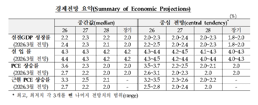-6월 FOMC 경제전망 요약 (표 = 한국은행)