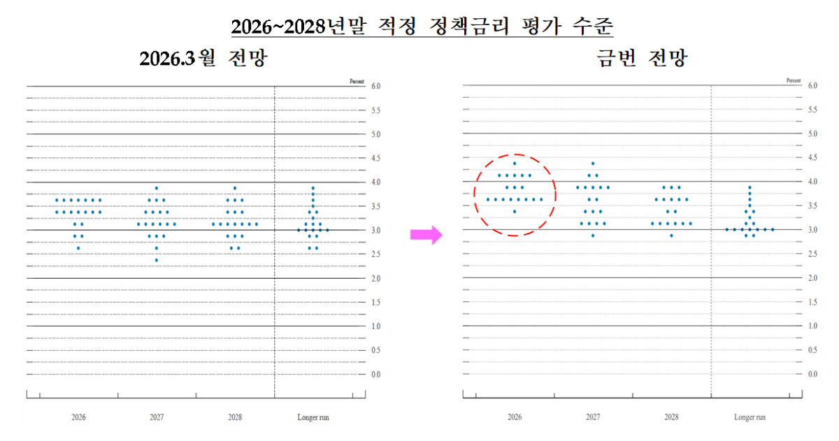 -6월 FOMC, 2026~2028년말 적정금리 평가 수준(점도표) (그래프 = 한국은행)