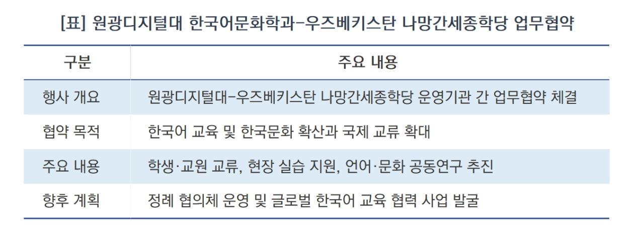 -원광디지털대 한국어문화학과-우즈베키스탄 나망간세종학당 업무협약 요약 (표 = 김여울)