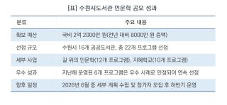 [NSP NEWS Image][지원금100%활용법] 수원시 16개 도서관, 풍성한 인문학
