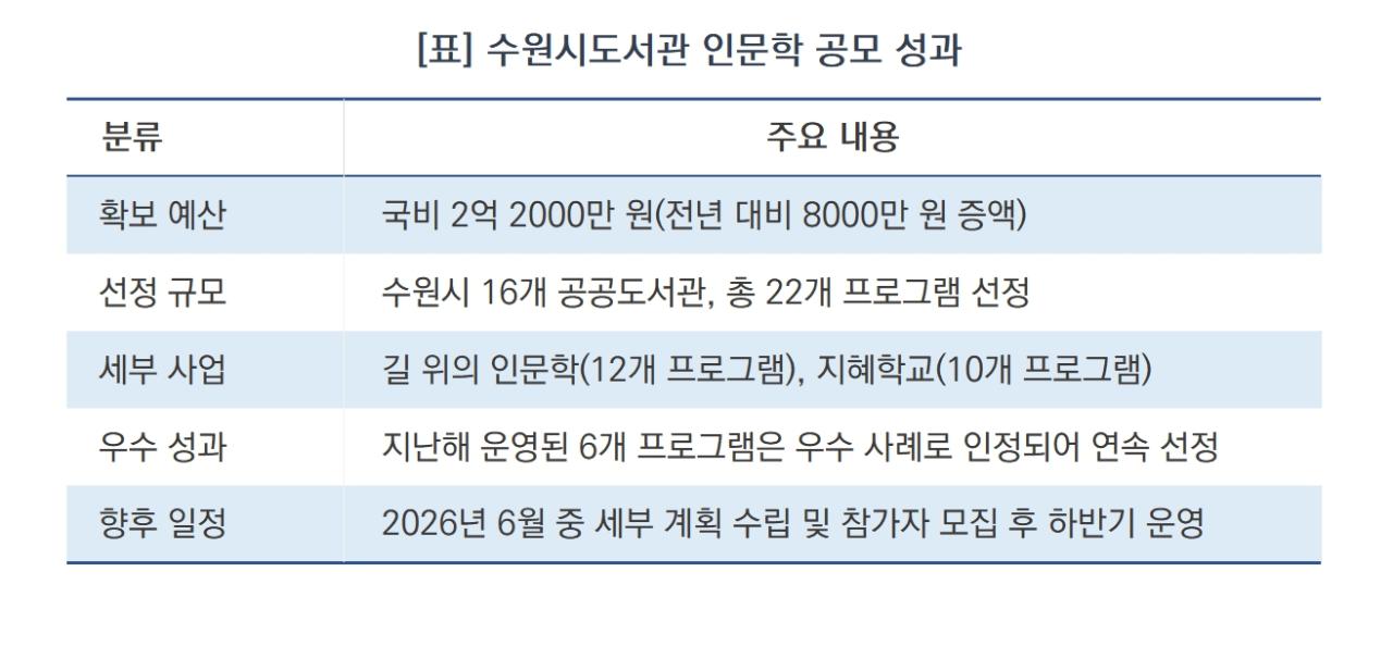-수원시도서관 인문학 공모 성과 요약 (표 = 조현철)