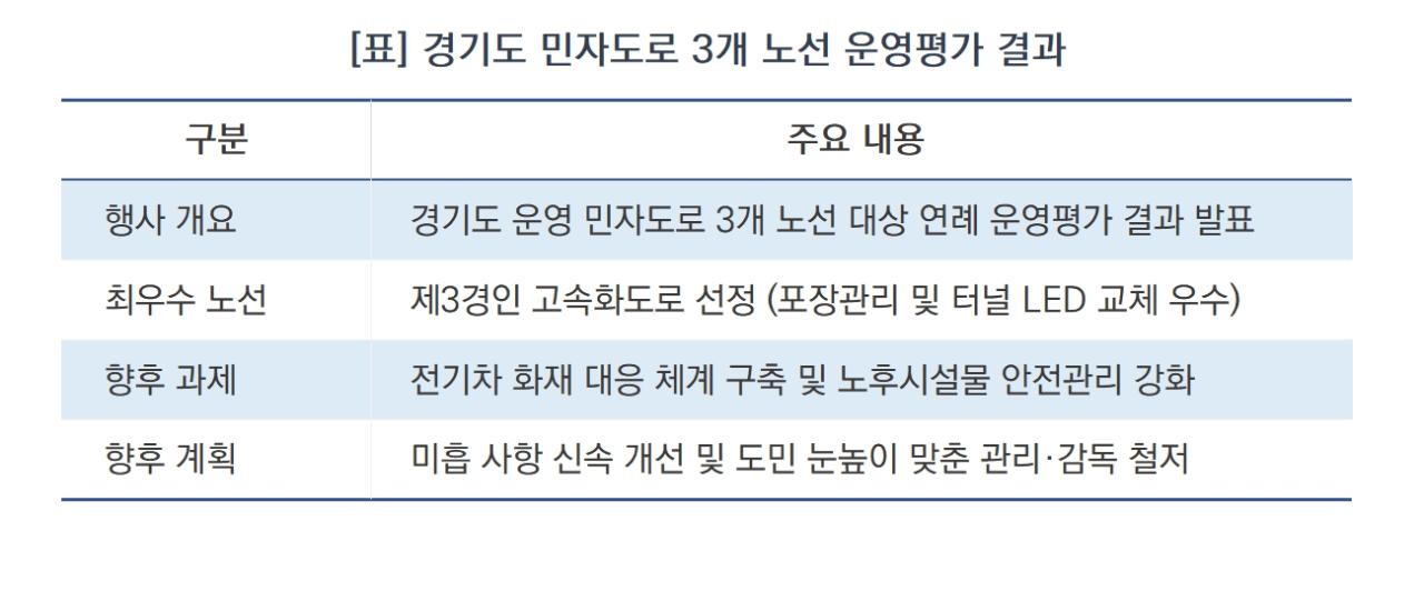 -경기도 민자도로 3개 노선 운영평가 결과 (표 = 윤미선)