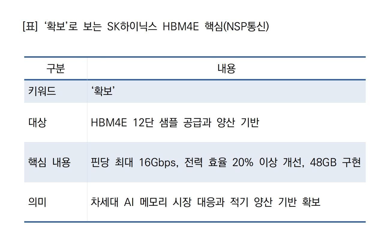 -Ключевые характеристики HBM4E SK Hynix, достигнутые компанией (таблица: NSP)