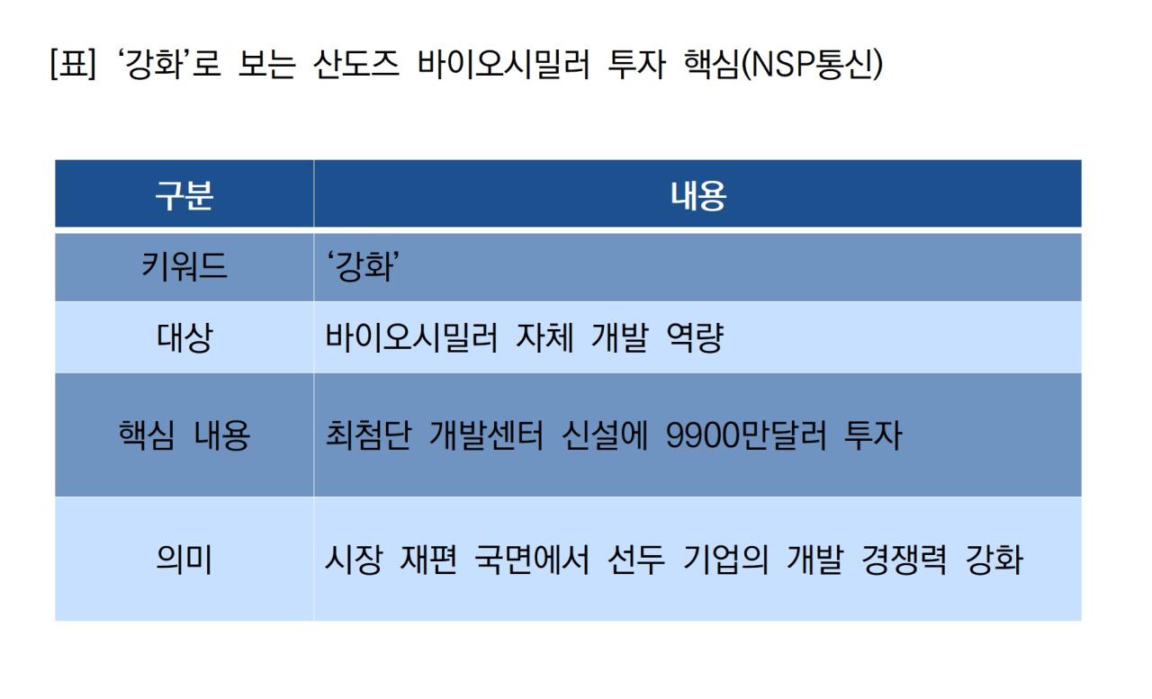 -‘강화’로 보는 산도즈 바이오시밀러 투자 핵심 (표 = NSP통신)