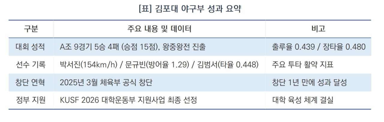 -김포대 야구부 성과 요약 (표 = 윤미선)