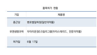 [NSP NEWS Image]식약처, 종근당·유앤생명과학 의약품 2건 품목허가