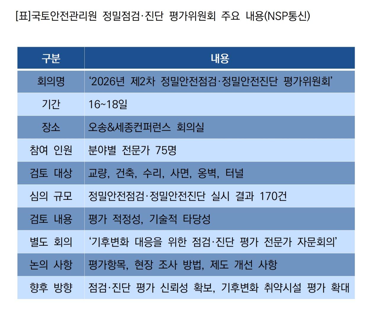-국토안전관리원 정밀점검·진단 평가위원회 주요 내용 (표 = NSP통신)