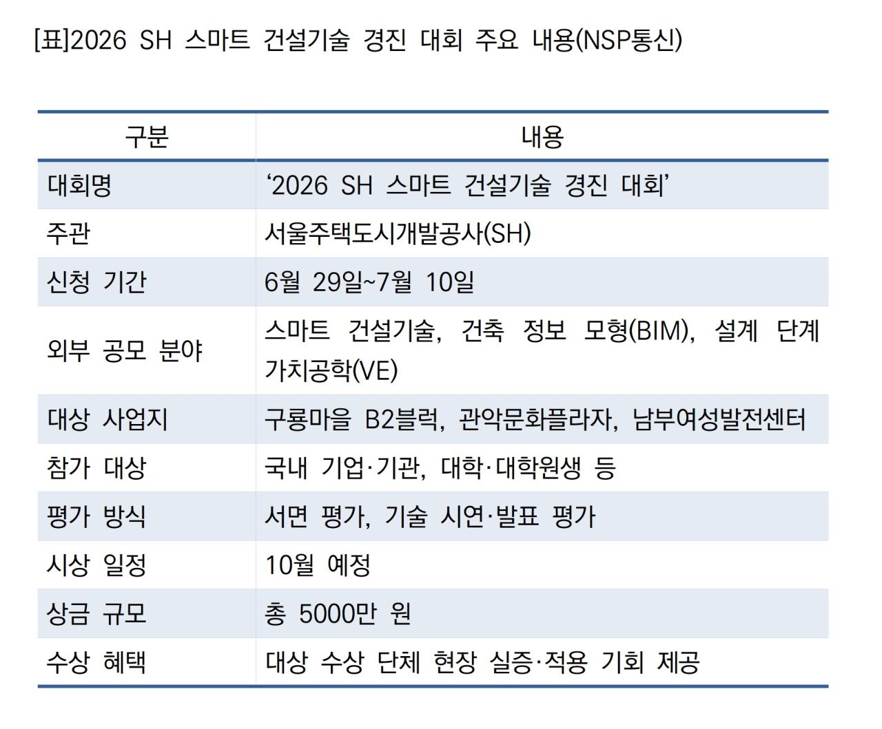 -2026 SH 스마트 건설기술 경진 대회 주요 내용 (표 = NSP통신)