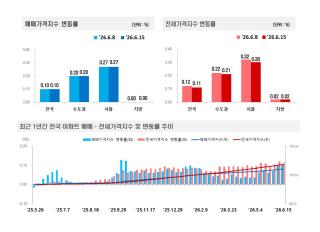 (NSP NEWS Image)서울 아파트 매매 0.27%·전세 0.30% 상승…6월 3주 오름세 지속