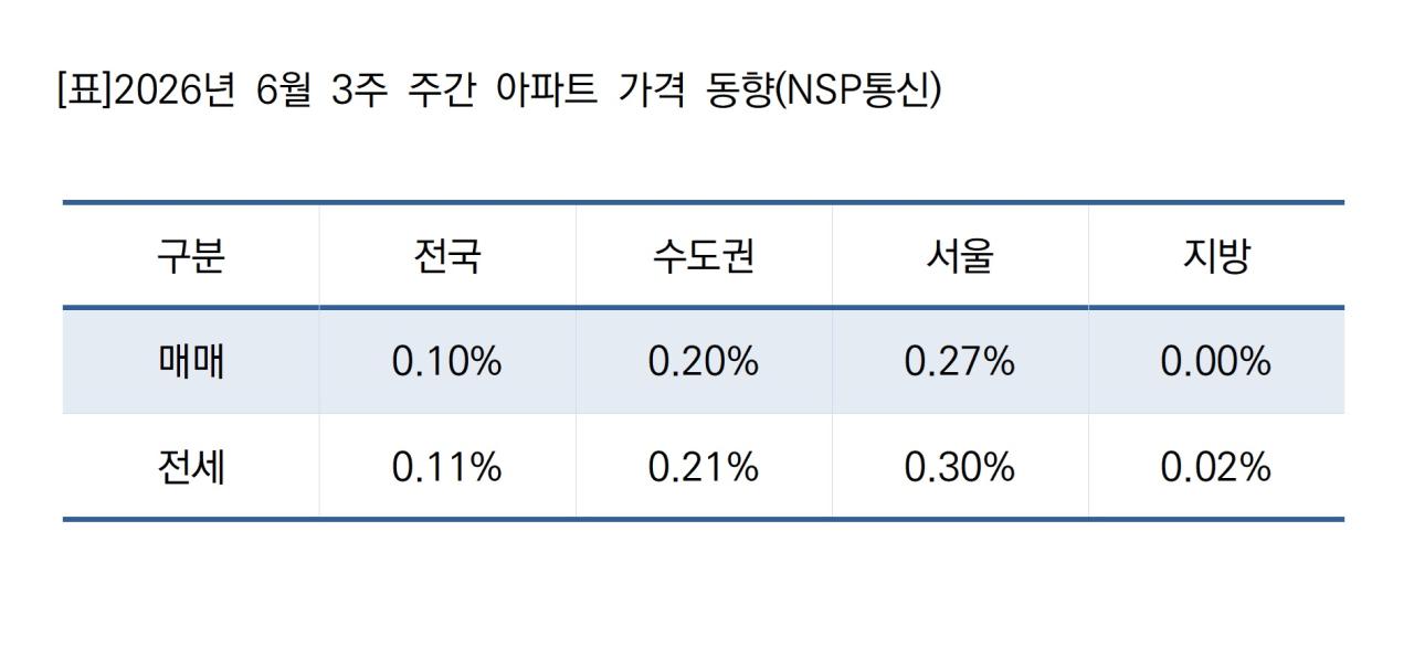 -2026년 6월 3주 주간 아파트 가격 동향 (표 = NSP통신)