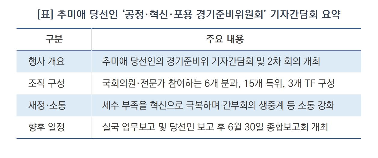 -추미애 당선인 ‘공정·혁신·포용 경기준비위원회’ 기자간담회 요약 (표 = 김병관)