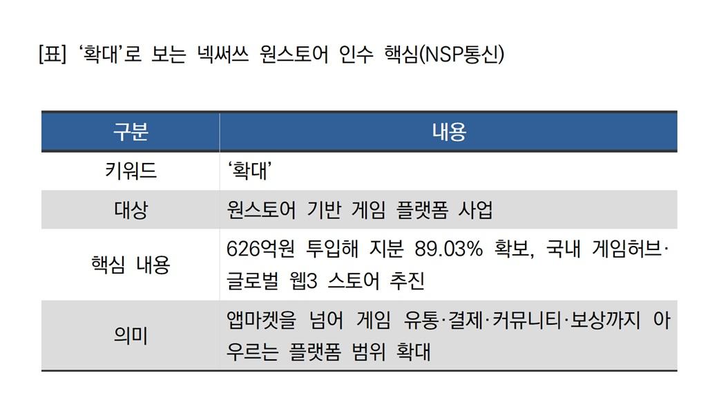 -‘확대’로 보는 넥써쓰 원스토어 인수 핵심 (표 = NSP통신)