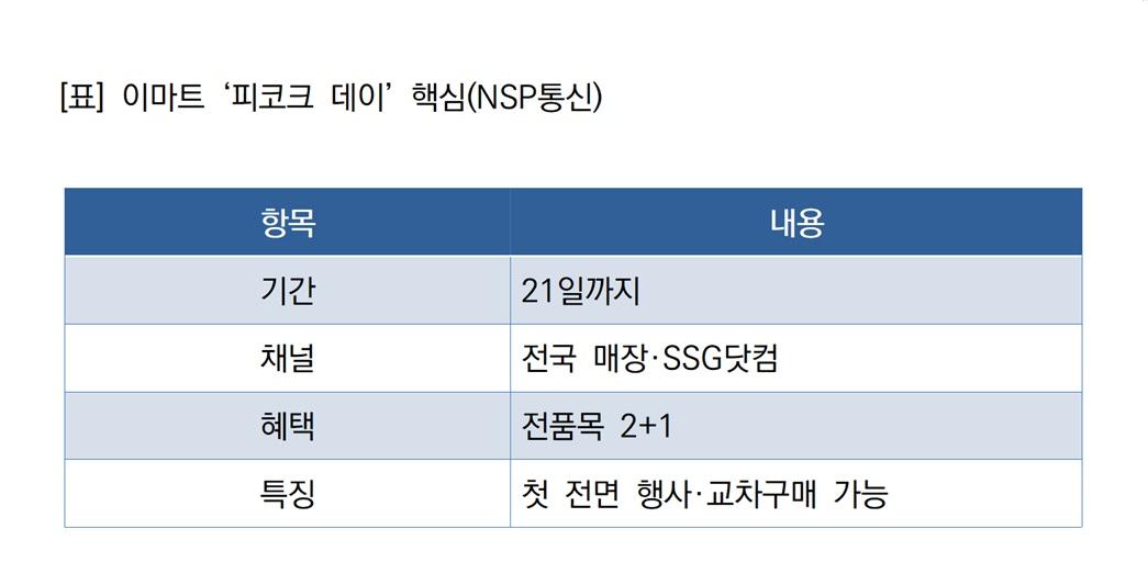 -이마트 ‘피코크 데이’ 핵심 (표 = NSP통신)