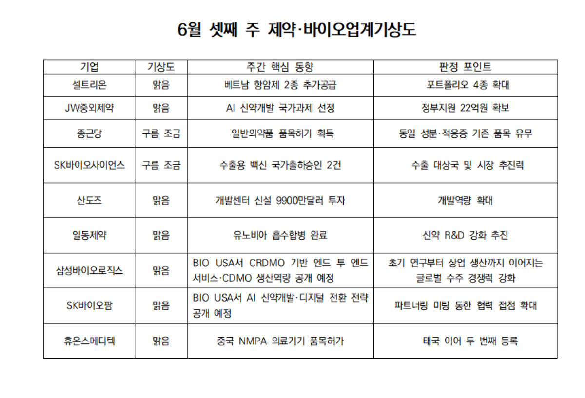 -6월 셋째 주 제약·바이오업계기상도 (표 = NSP통신)
