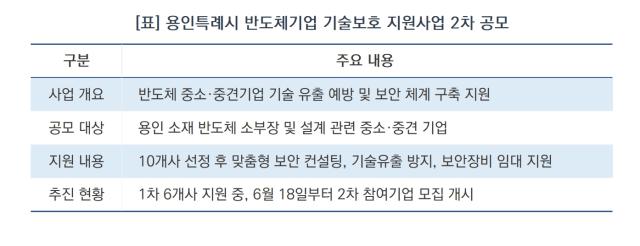 [NSP NEWS Image][딱! 당신을 위한 모집]용인시, 반도체 기업 기술 보호망 가동…2차 참여 10개사 맞춤 지원