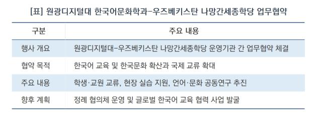 [NSP NEWS Image][오늘의 행정 일기]원광디지털대 한국어문화학과, 우즈베키스탄 기관과 협약…국제 교류 확대