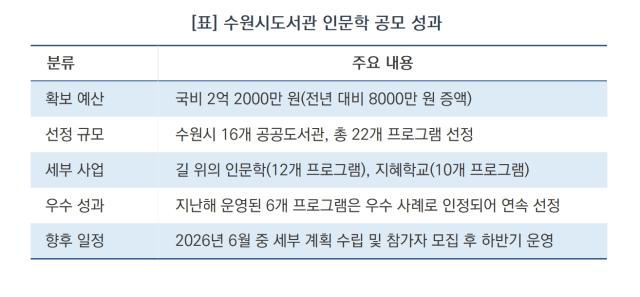 [NSP NEWS Image][지원금100%활용법] 수원시 16개 도서관, 풍성한 인문학