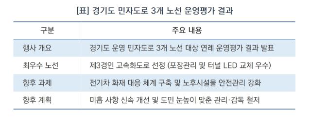 [NSP NEWS Image][오늘의 정책 픽]경기도 관할 민자도로 안전성 진단…제3경인 고속화도로 ‘최우수’