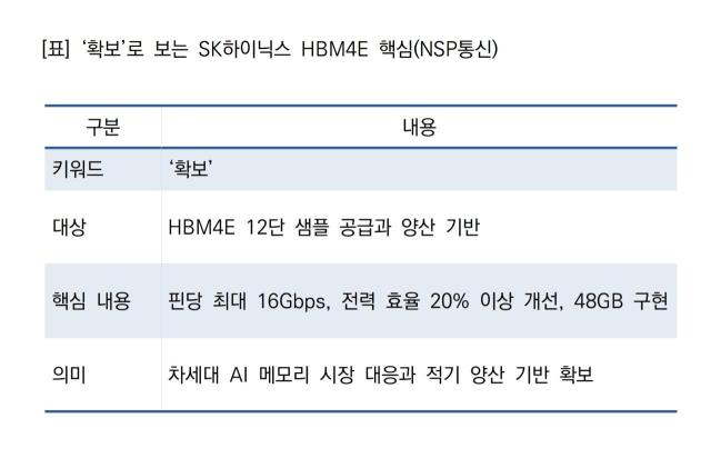 [NSP NEWS Image]SK Hynix укрепляет позиции в AI-памяти: поставлены образцы 12-слойной HBM4E