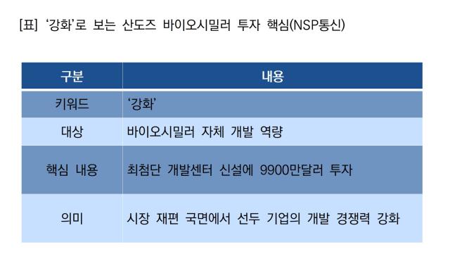 [NSP NEWS Image]산도즈, 바이오시밀러 개발역량 ‘강화’…9900만달러 투자