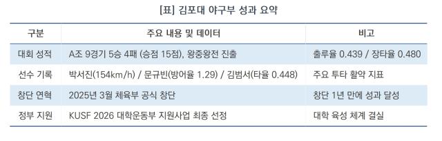 [NSP NEWS Image][오늘의 행정 일기]김포대 야구부, 창단 1년 만에 본선 무대 밟는다