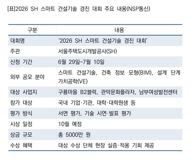 [NSP NEWS Image]SH, 스마트 건설기술 현장 적용 확대