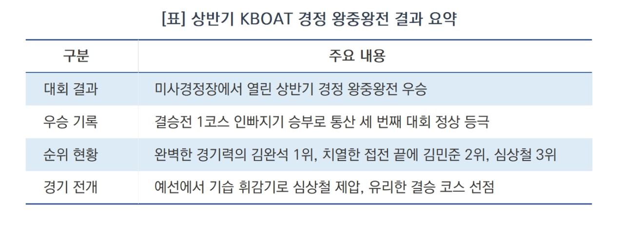 -상반기 KBOAT 경정 왕중왕전 결과 요약 (표 = 김종식)